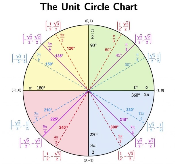 Unit Circle Chart